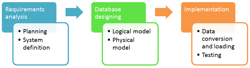 Database Design Process